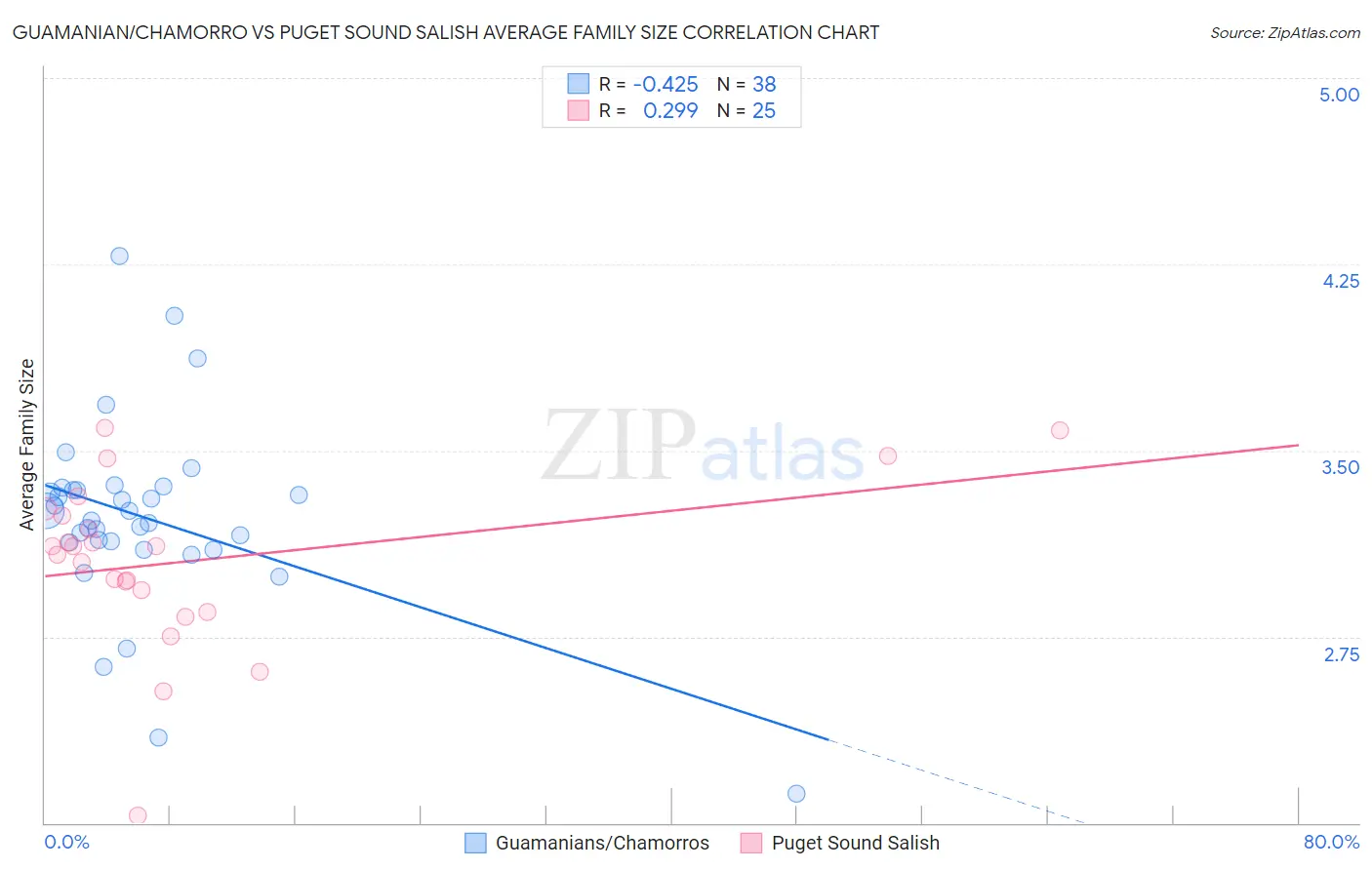 Guamanian/Chamorro vs Puget Sound Salish Average Family Size