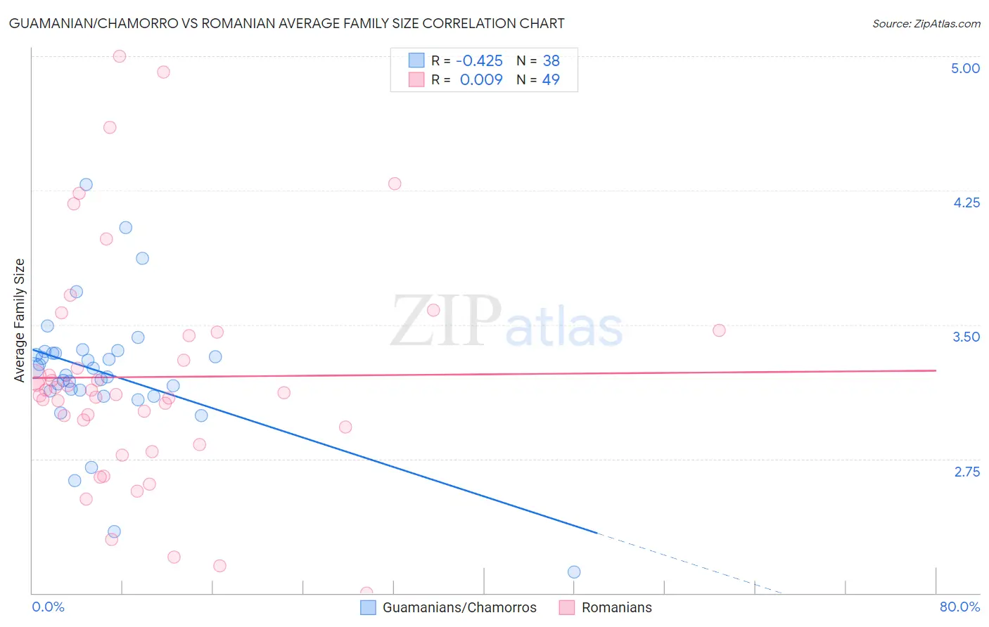 Guamanian/Chamorro vs Romanian Average Family Size