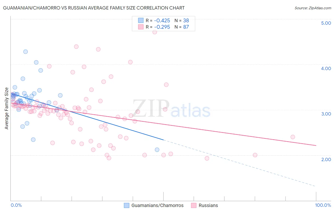 Guamanian/Chamorro vs Russian Average Family Size