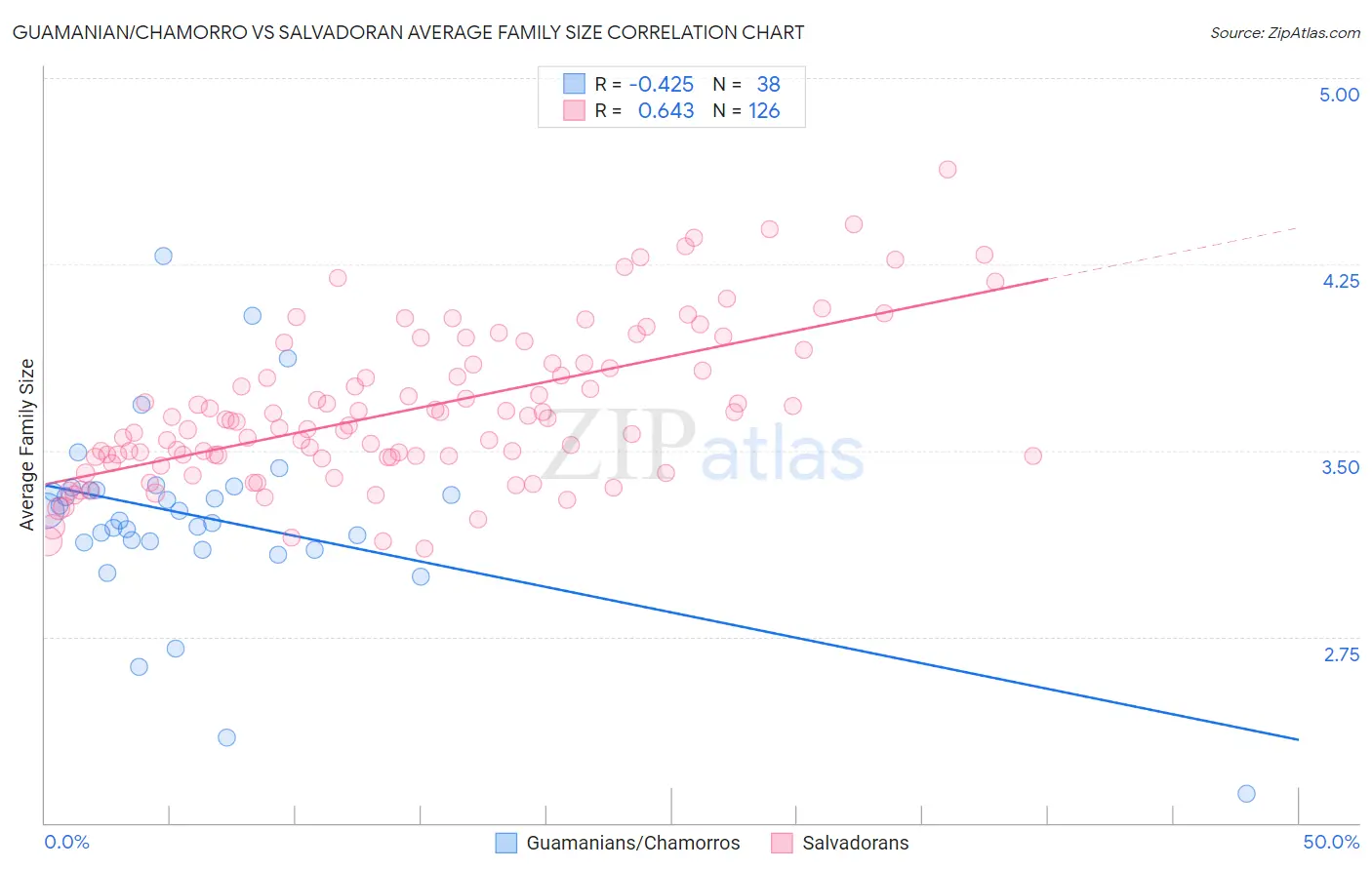 Guamanian/Chamorro vs Salvadoran Average Family Size