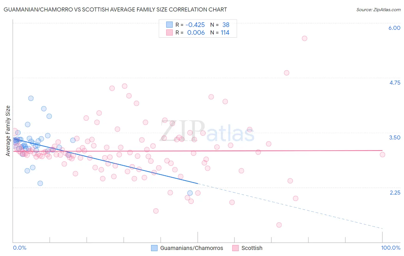 Guamanian/Chamorro vs Scottish Average Family Size