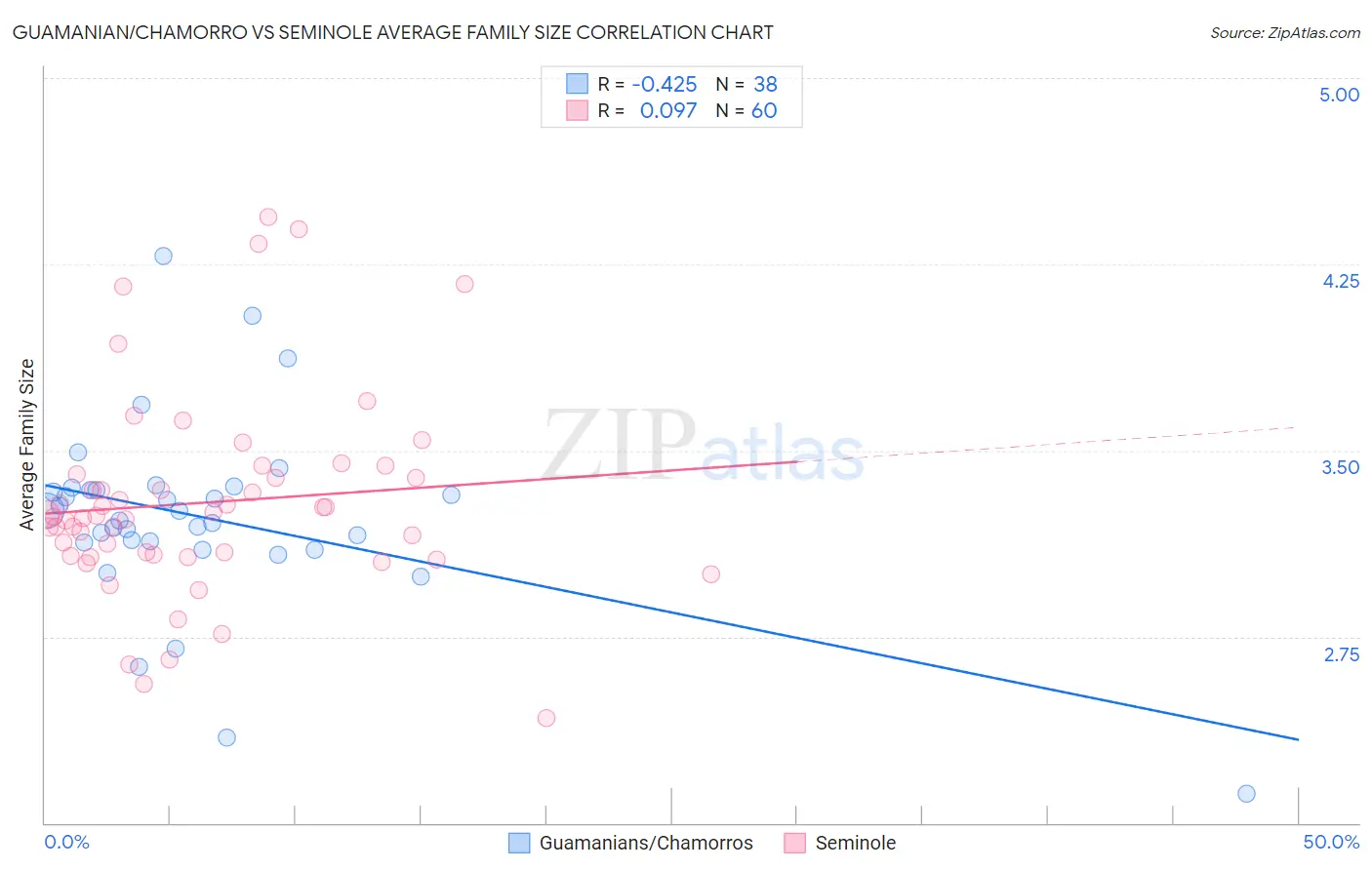 Guamanian/Chamorro vs Seminole Average Family Size