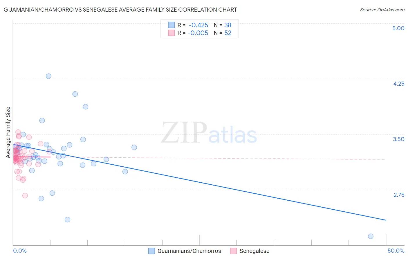 Guamanian/Chamorro vs Senegalese Average Family Size