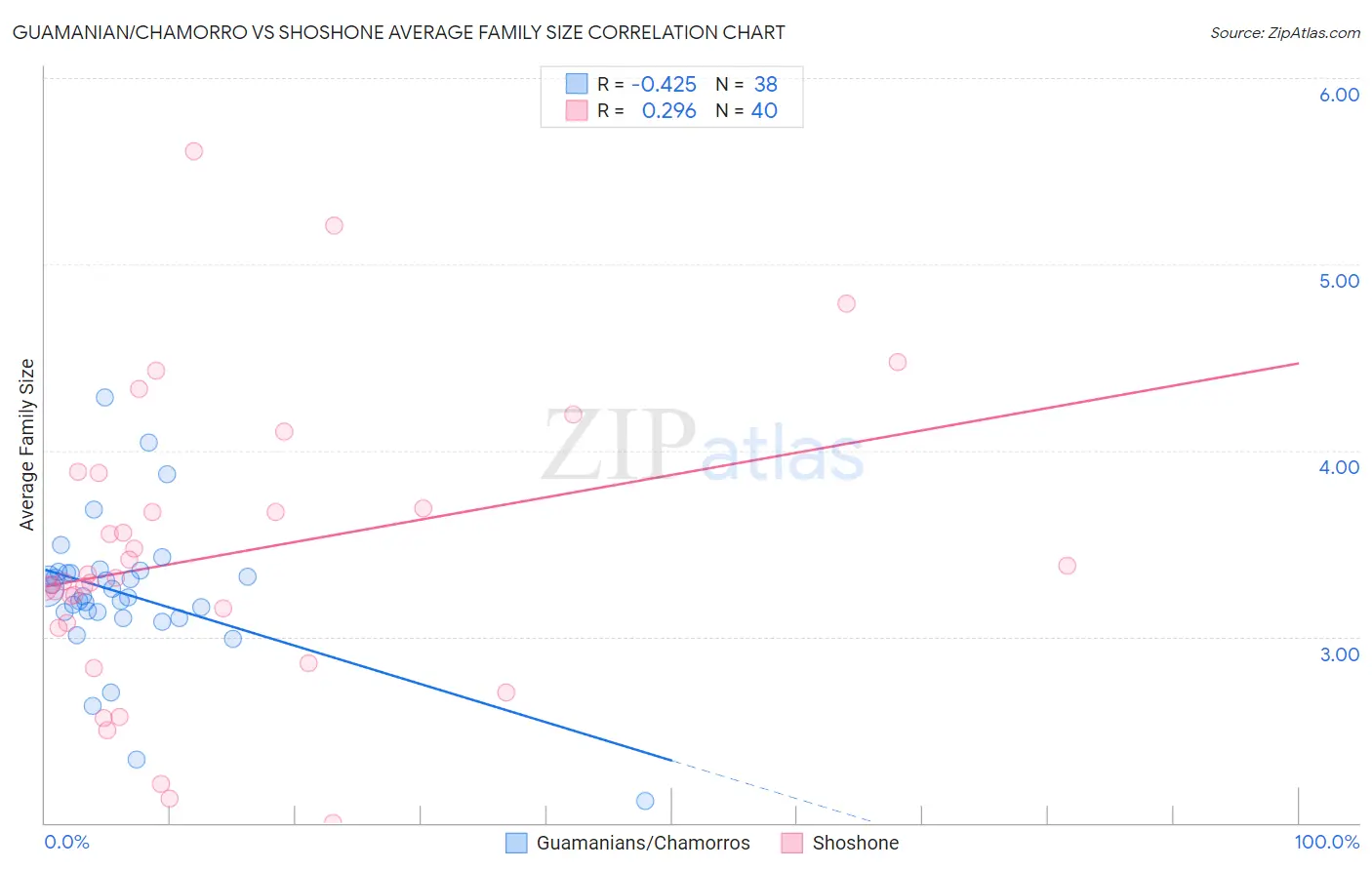 Guamanian/Chamorro vs Shoshone Average Family Size