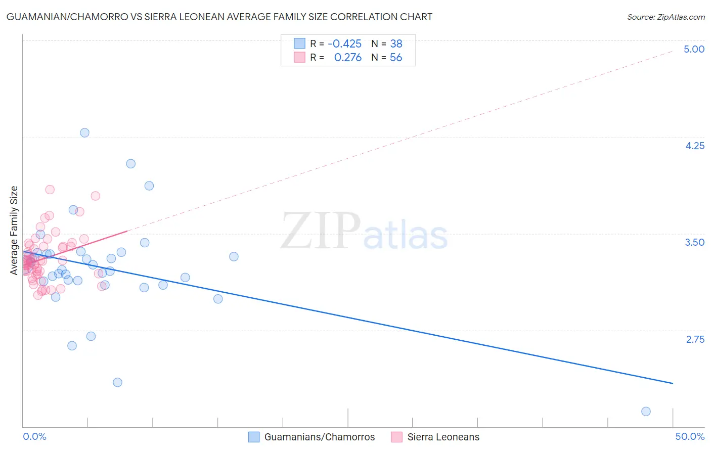 Guamanian/Chamorro vs Sierra Leonean Average Family Size