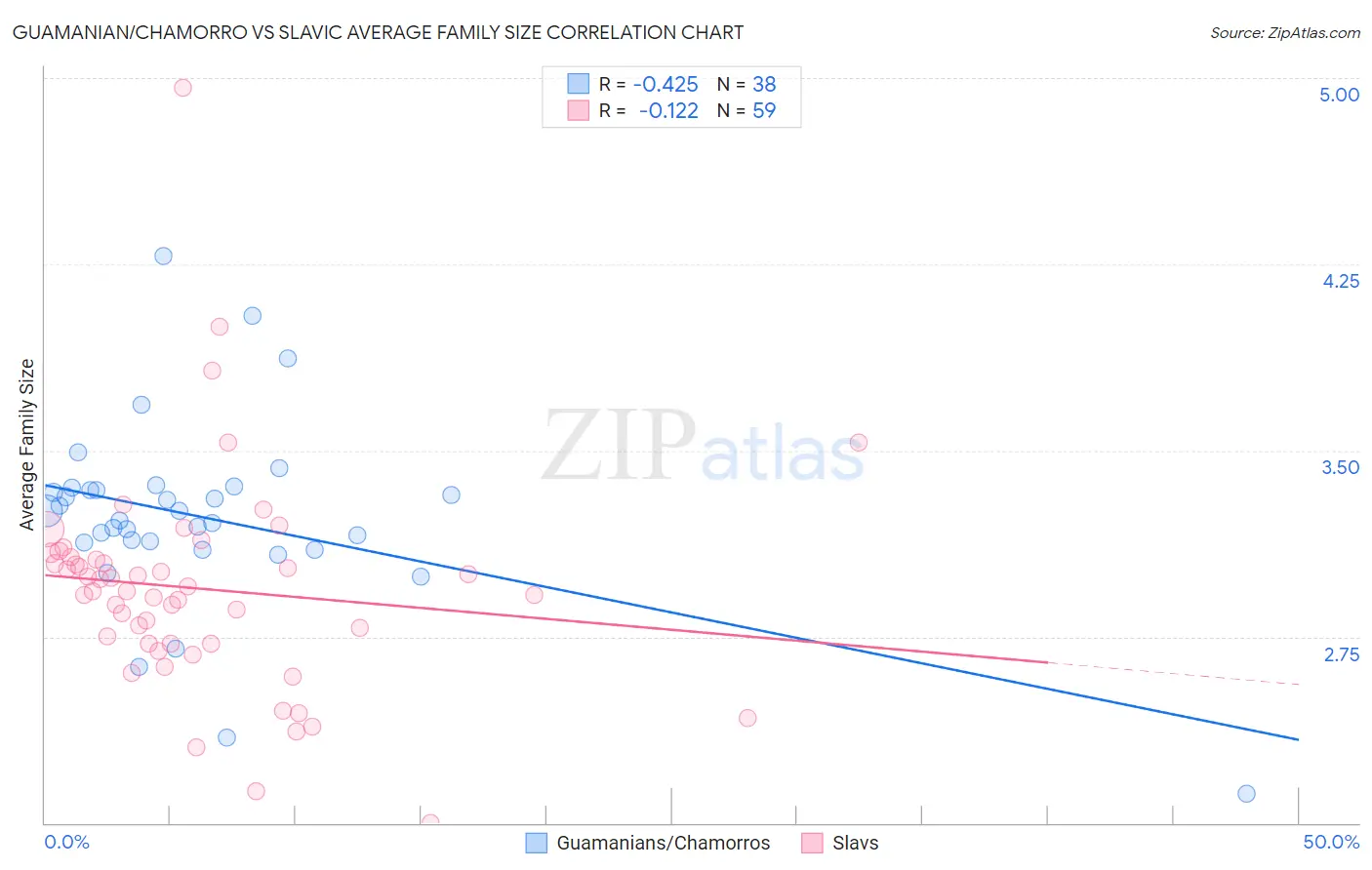 Guamanian/Chamorro vs Slavic Average Family Size