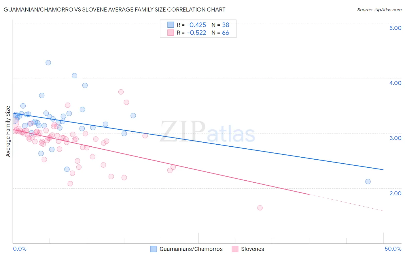 Guamanian/Chamorro vs Slovene Average Family Size