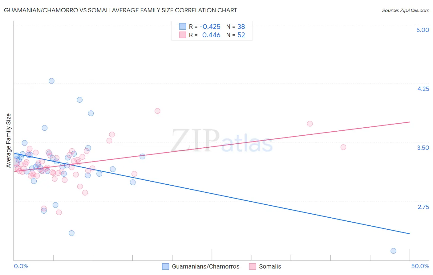 Guamanian/Chamorro vs Somali Average Family Size