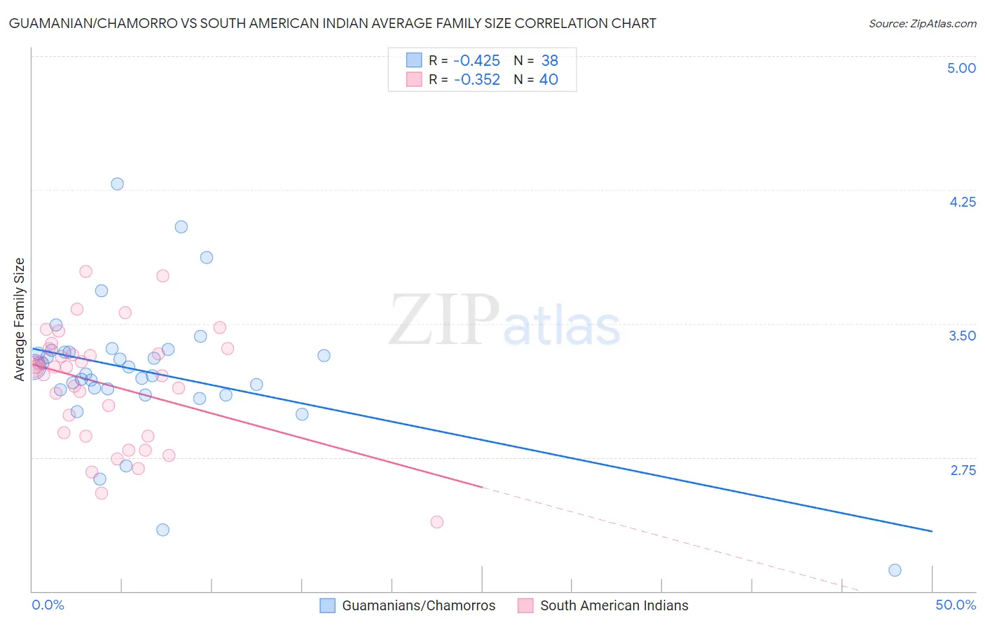 Guamanian/Chamorro vs South American Indian Average Family Size