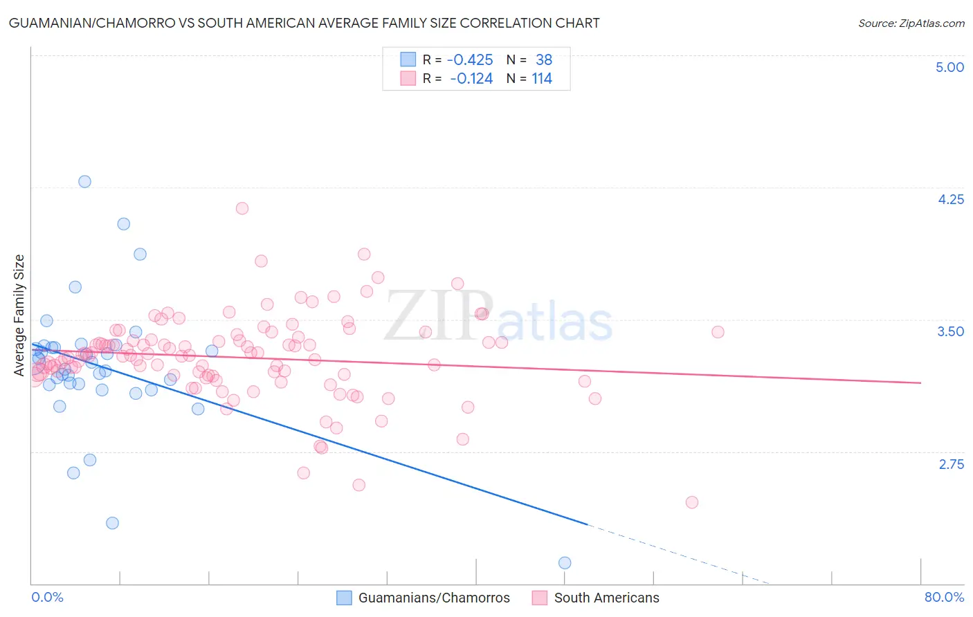 Guamanian/Chamorro vs South American Average Family Size