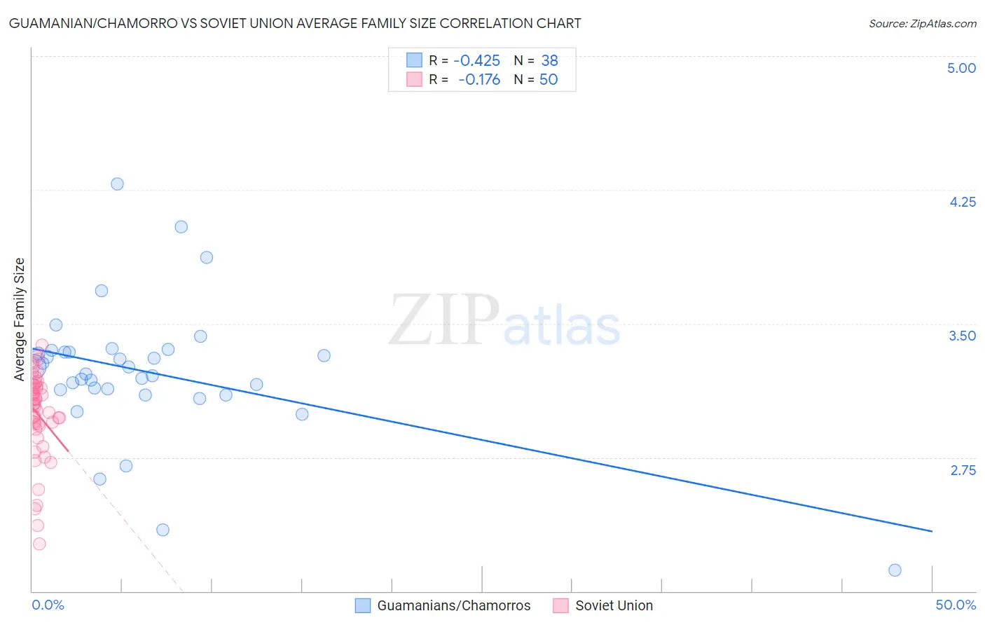 Guamanian/Chamorro vs Soviet Union Average Family Size