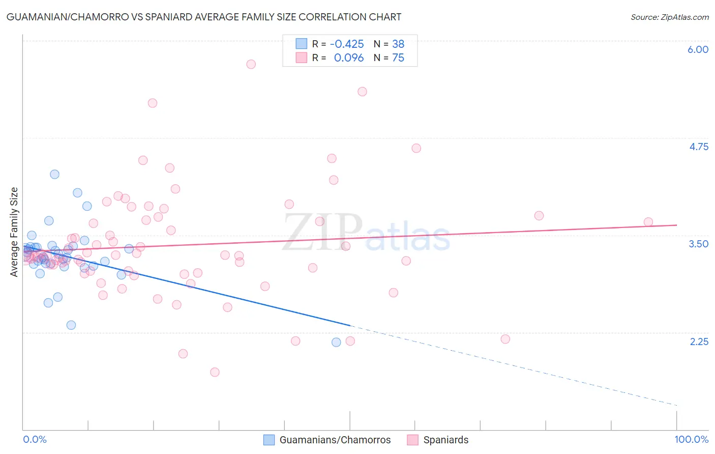 Guamanian/Chamorro vs Spaniard Average Family Size