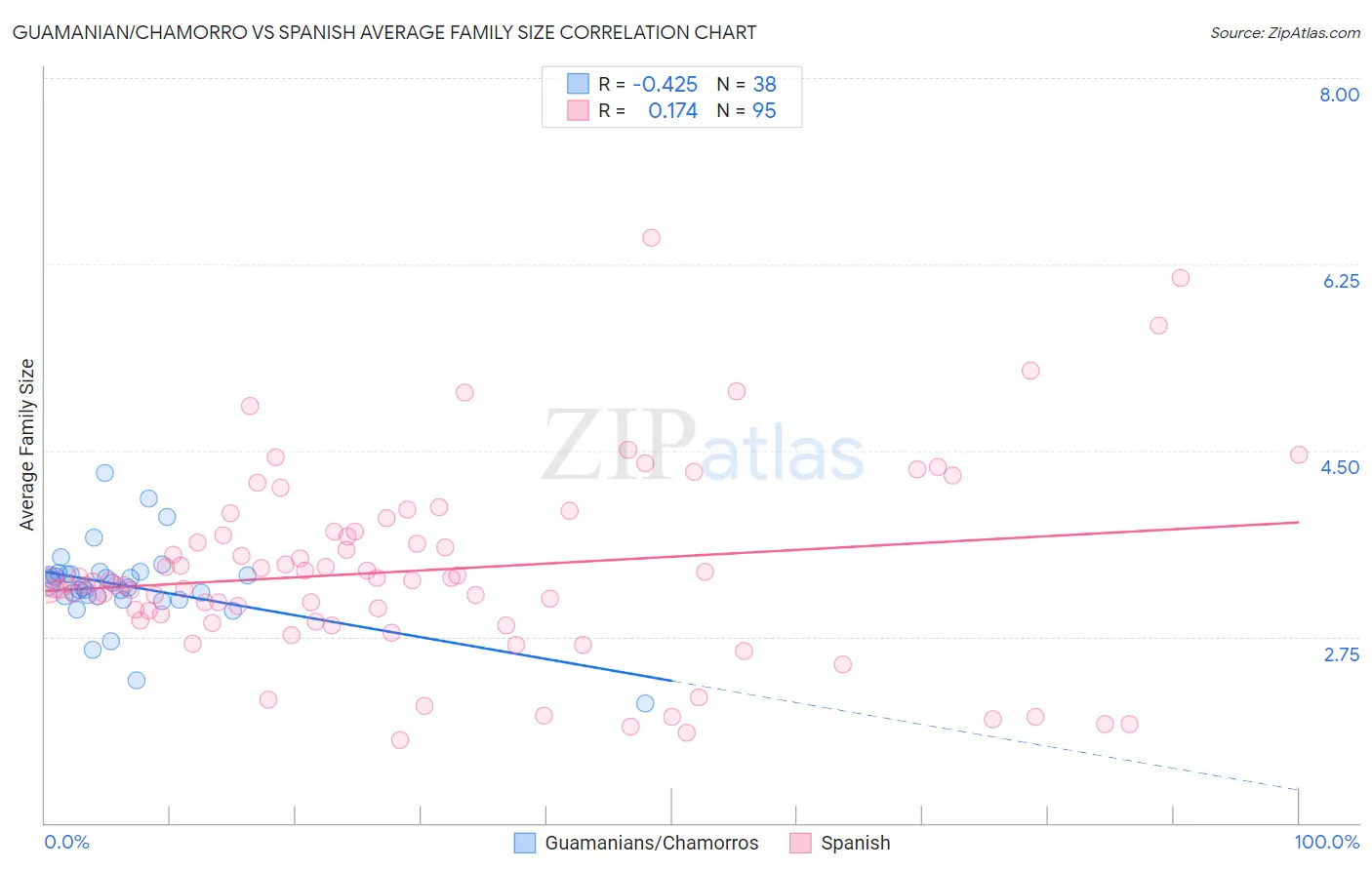 Guamanian/Chamorro vs Spanish Average Family Size