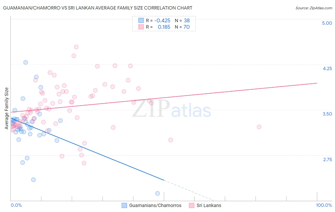 Guamanian/Chamorro vs Sri Lankan Average Family Size