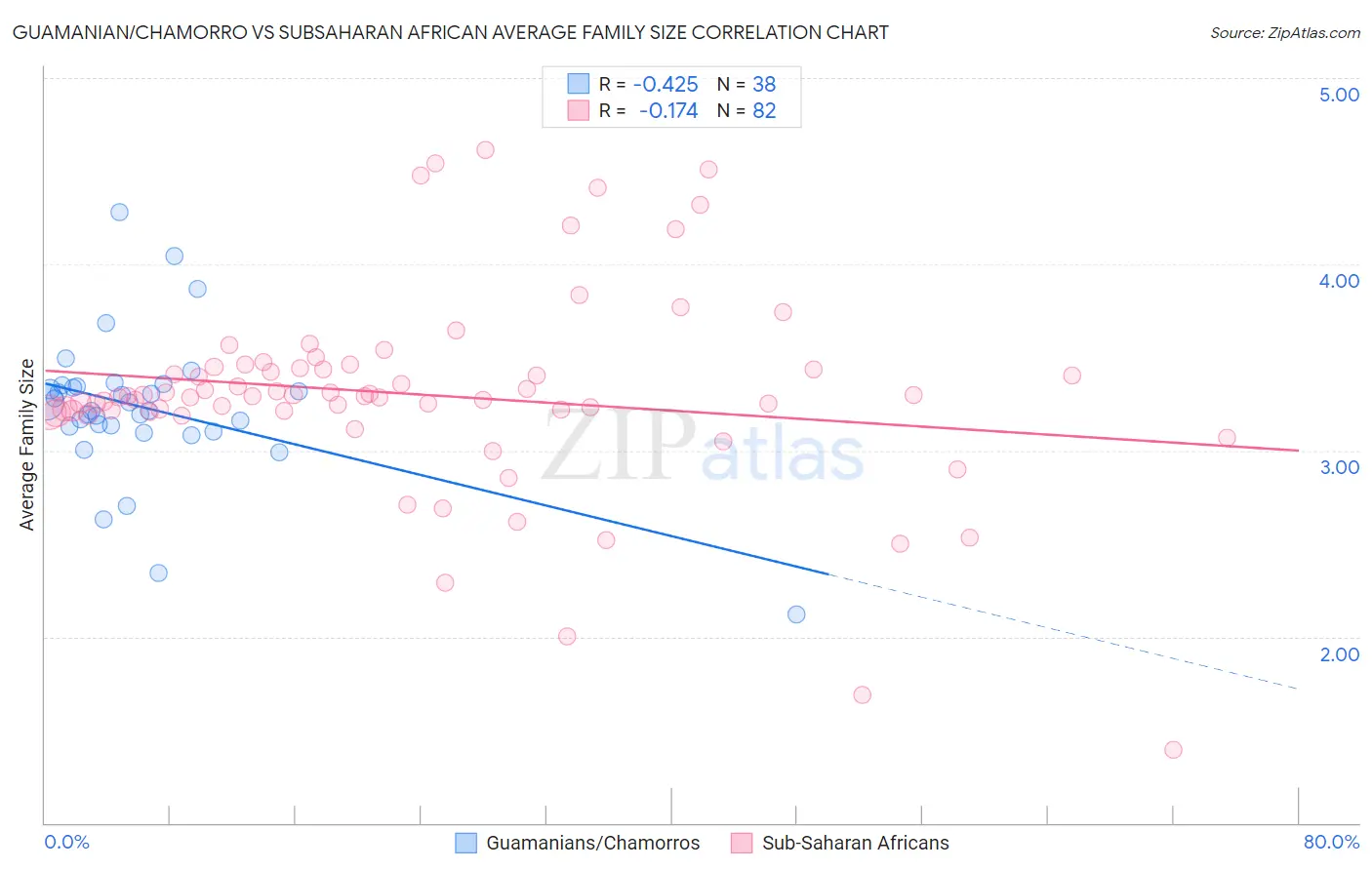 Guamanian/Chamorro vs Subsaharan African Average Family Size