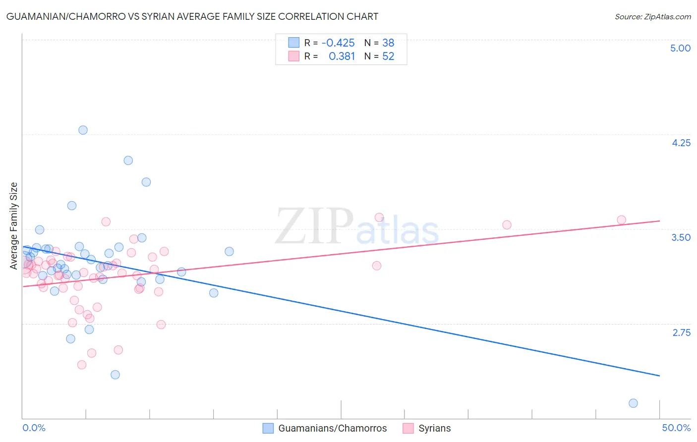 Guamanian/Chamorro vs Syrian Average Family Size