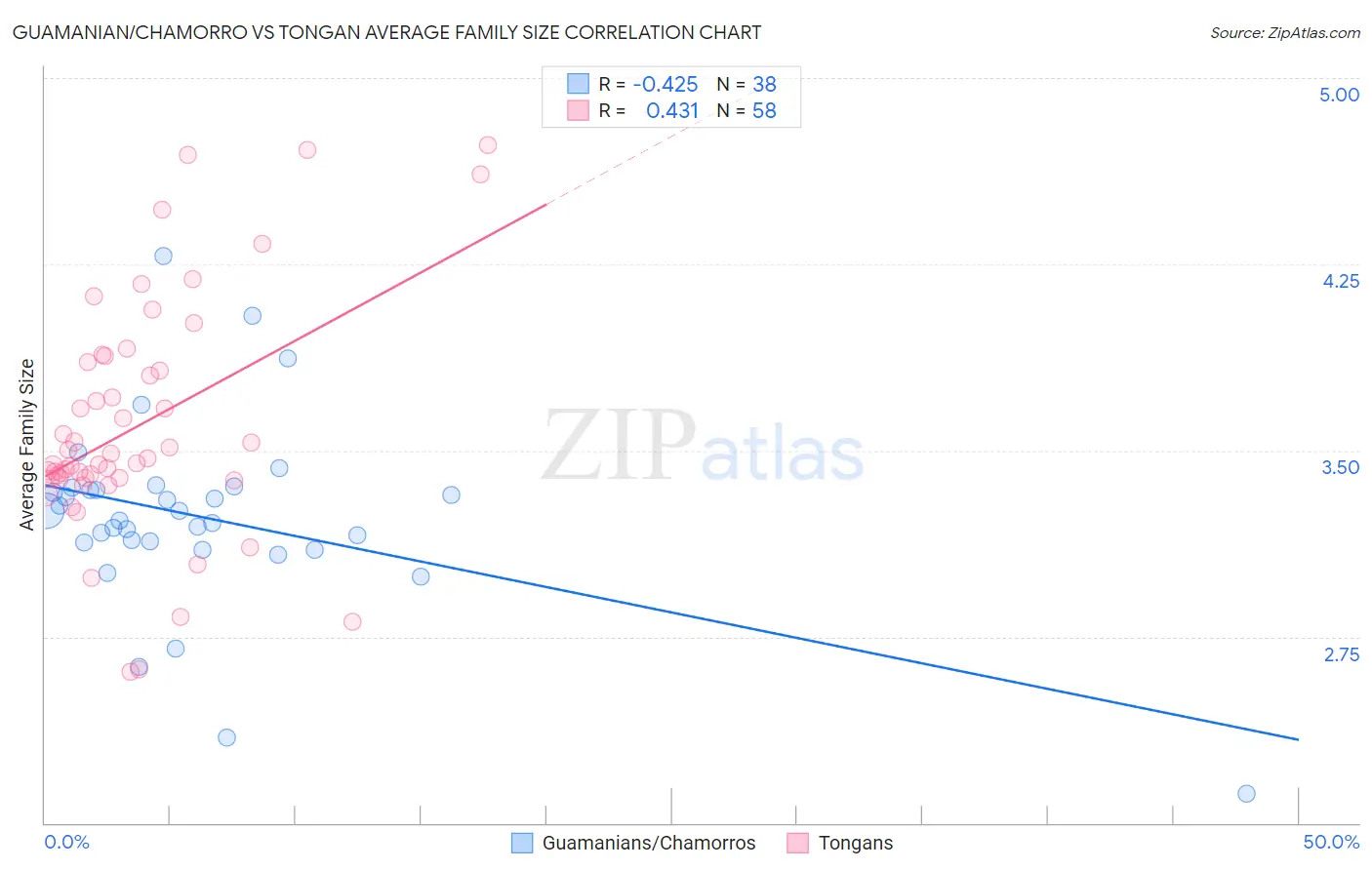 Guamanian/Chamorro vs Tongan Average Family Size