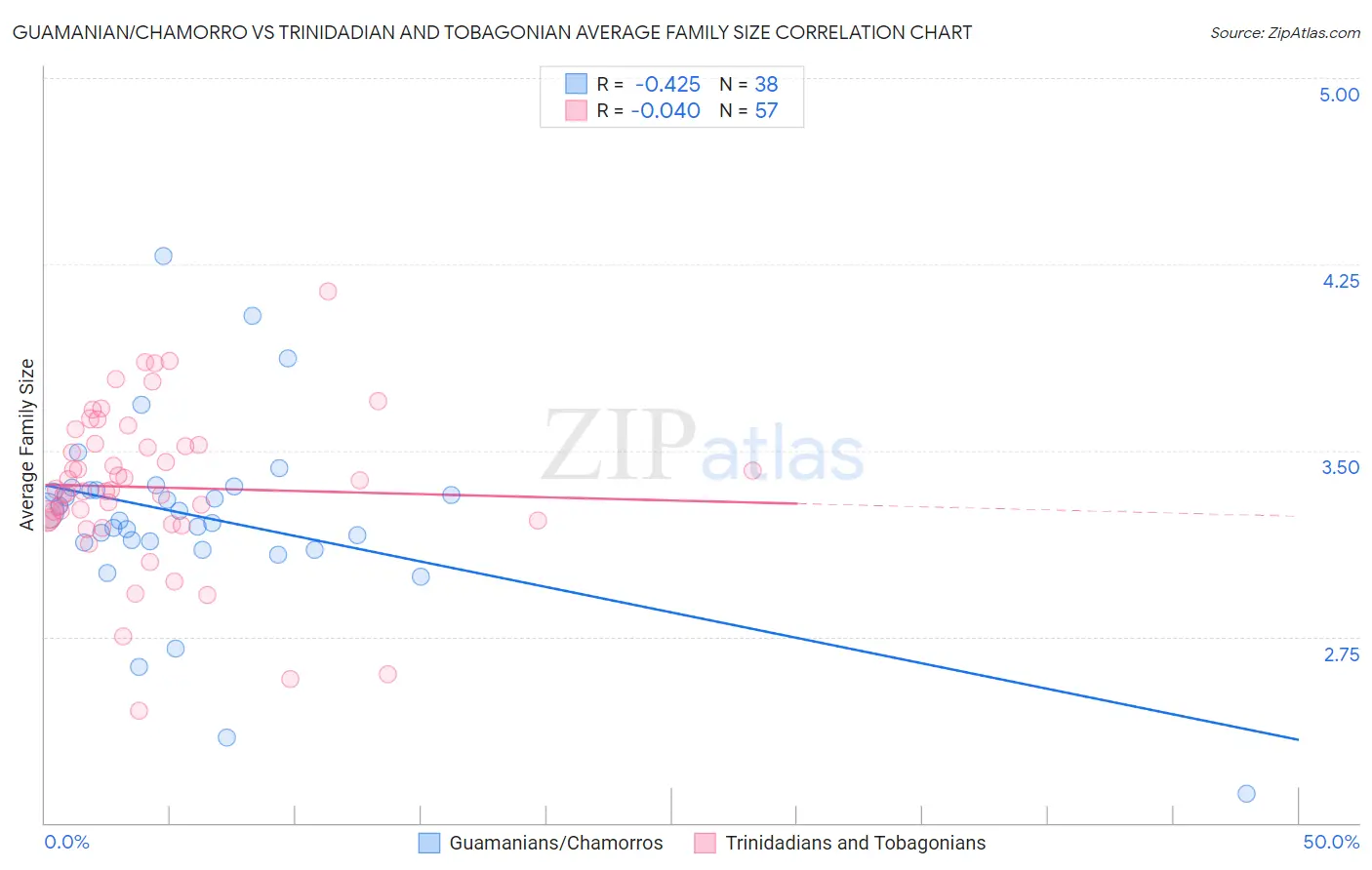 Guamanian/Chamorro vs Trinidadian and Tobagonian Average Family Size