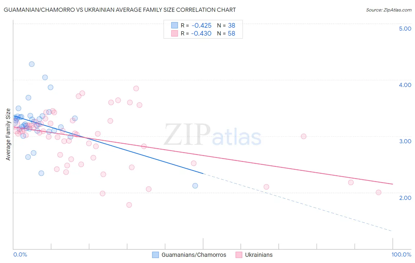 Guamanian/Chamorro vs Ukrainian Average Family Size