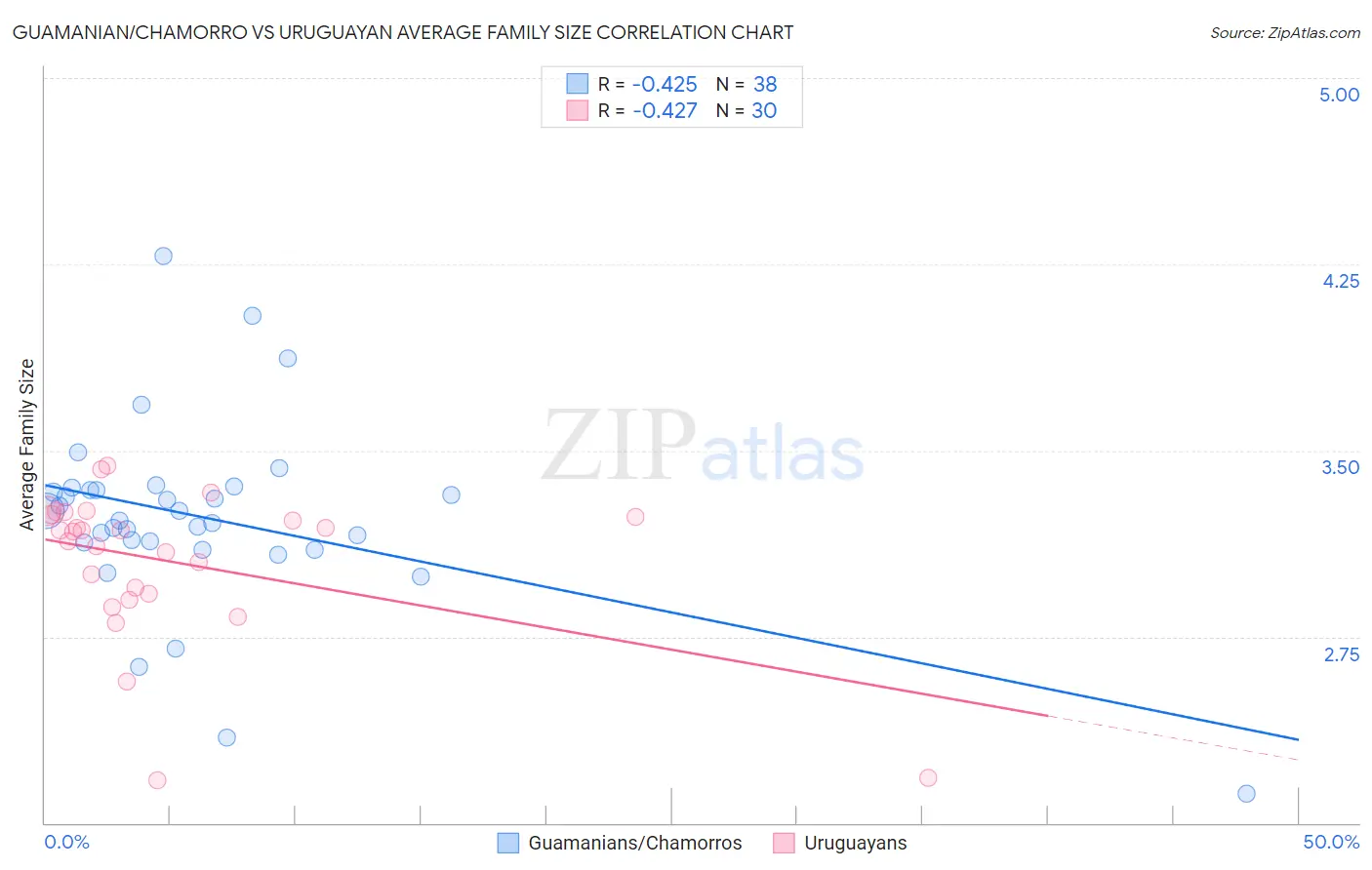 Guamanian/Chamorro vs Uruguayan Average Family Size