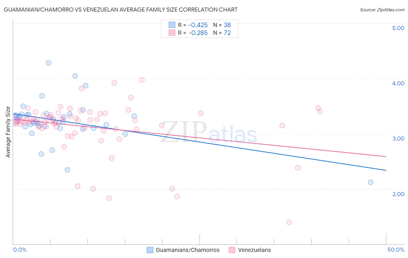 Guamanian/Chamorro vs Venezuelan Average Family Size