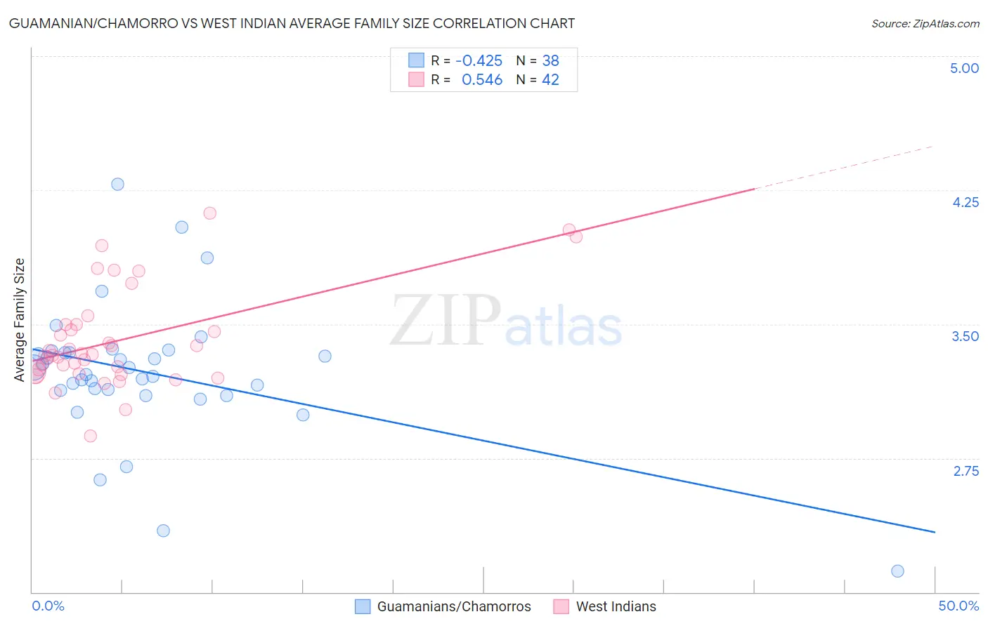 Guamanian/Chamorro vs West Indian Average Family Size