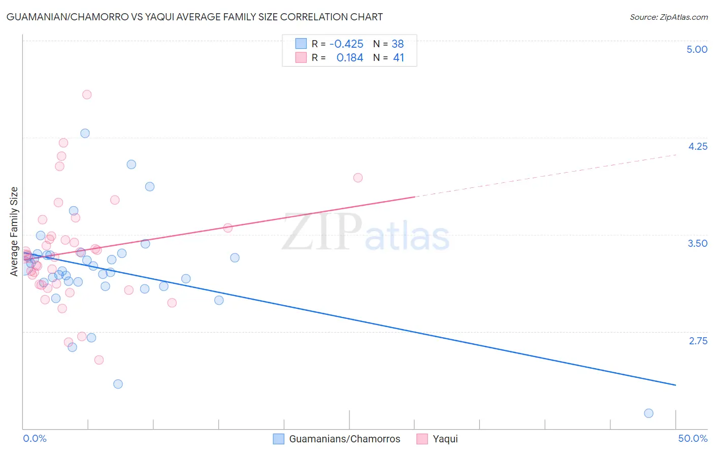 Guamanian/Chamorro vs Yaqui Average Family Size