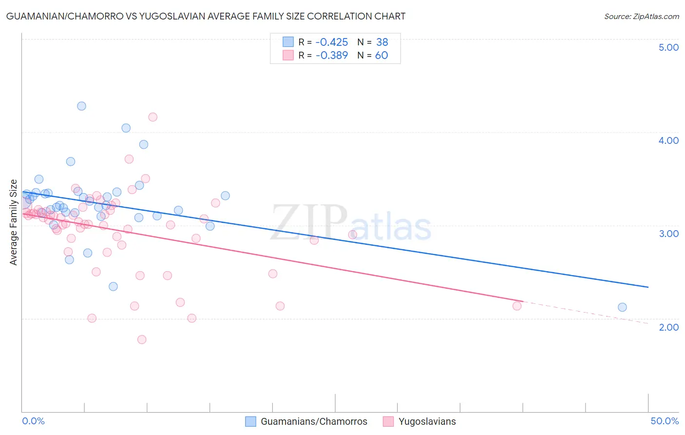Guamanian/Chamorro vs Yugoslavian Average Family Size