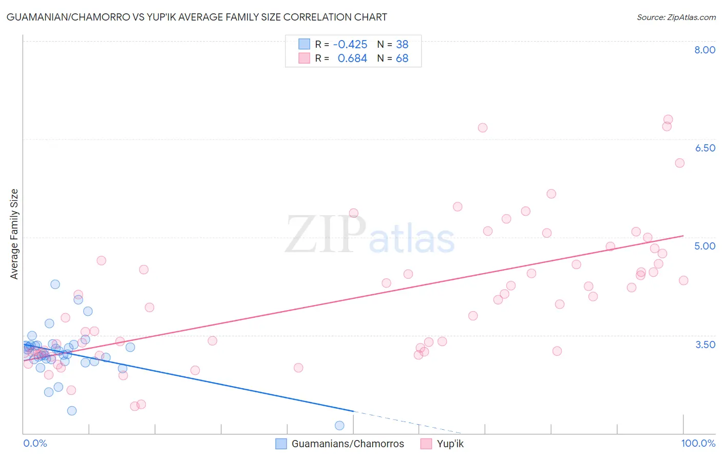 Guamanian/Chamorro vs Yup'ik Average Family Size