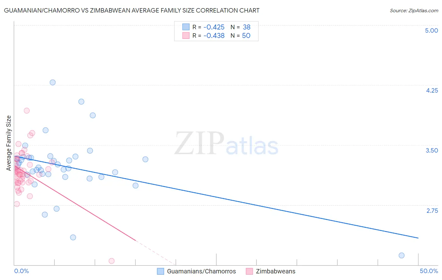 Guamanian/Chamorro vs Zimbabwean Average Family Size