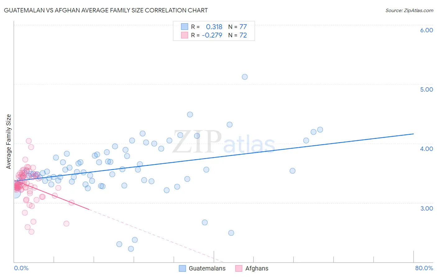 Guatemalan vs Afghan Average Family Size