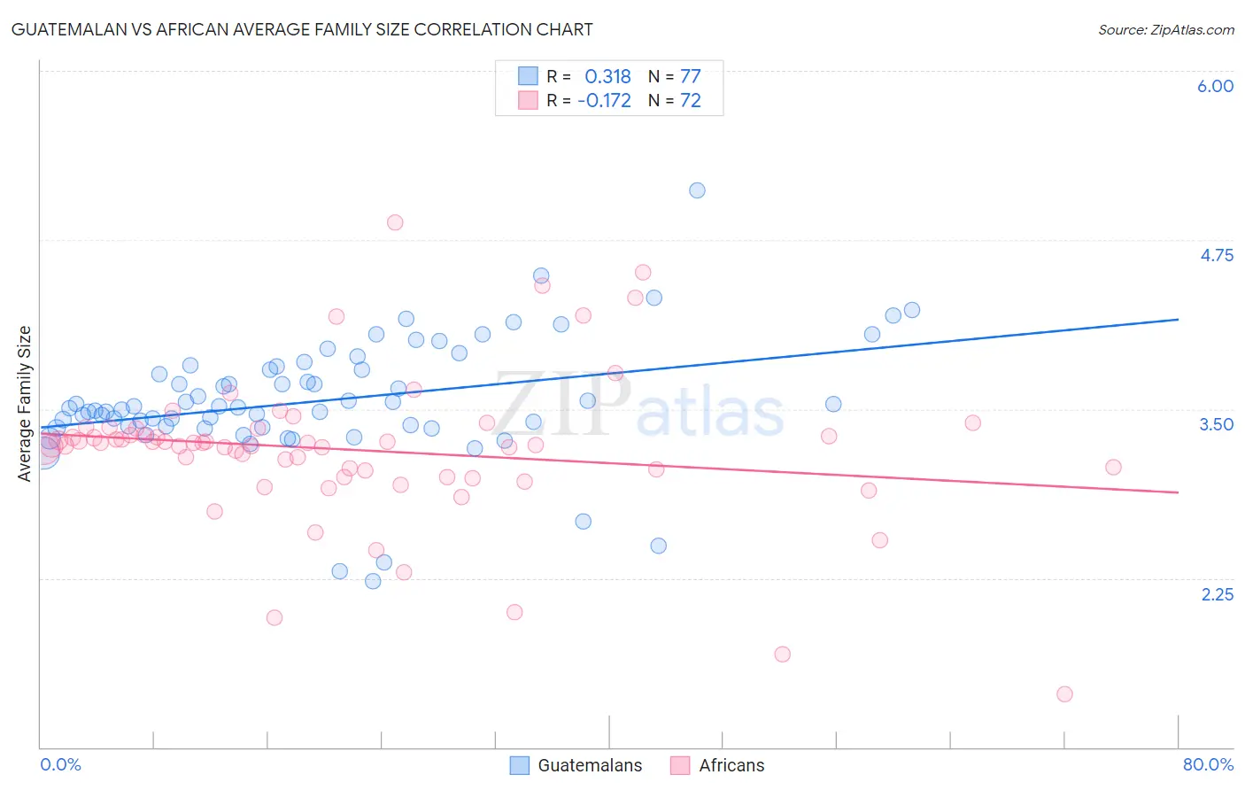 Guatemalan vs African Average Family Size
