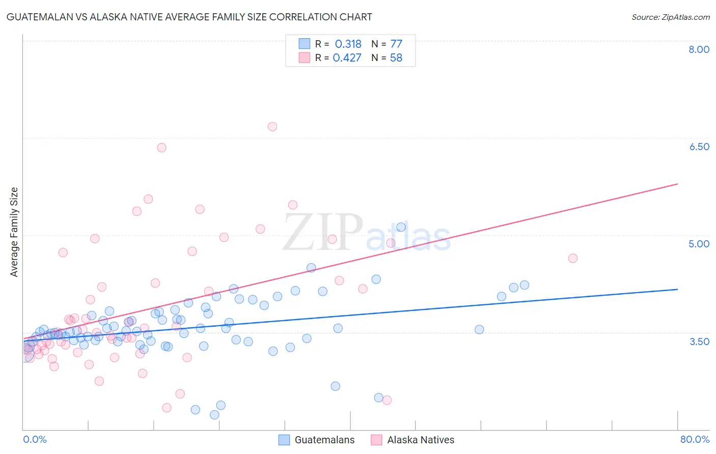Guatemalan vs Alaska Native Average Family Size