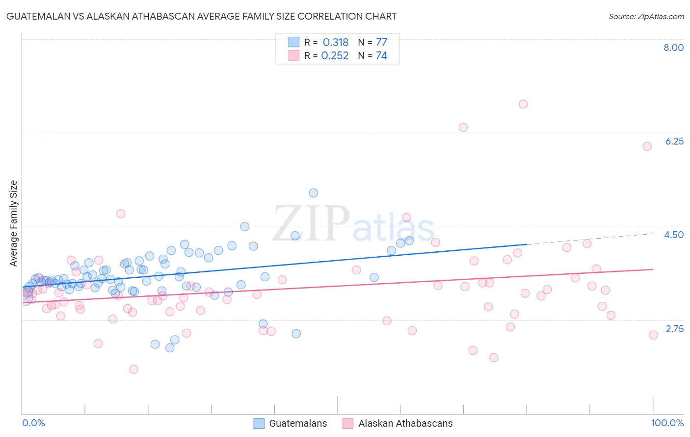 Guatemalan vs Alaskan Athabascan Average Family Size