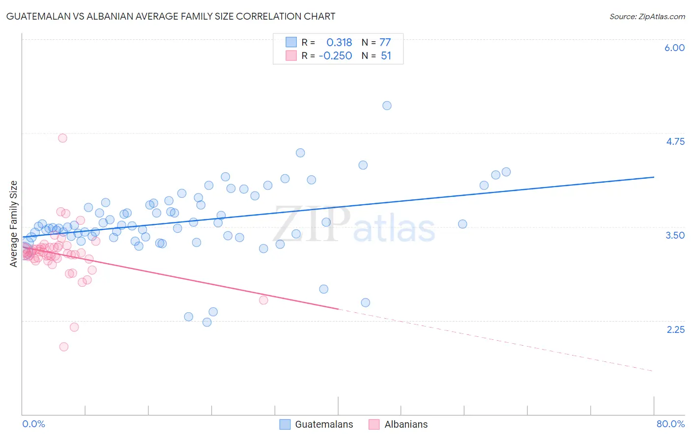 Guatemalan vs Albanian Average Family Size