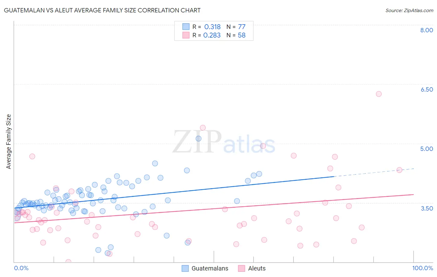 Guatemalan vs Aleut Average Family Size