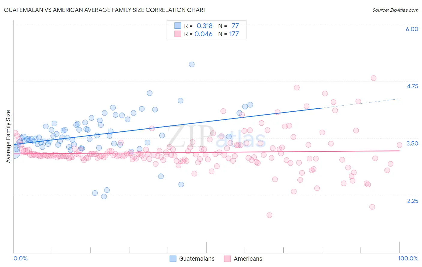 Guatemalan vs American Average Family Size