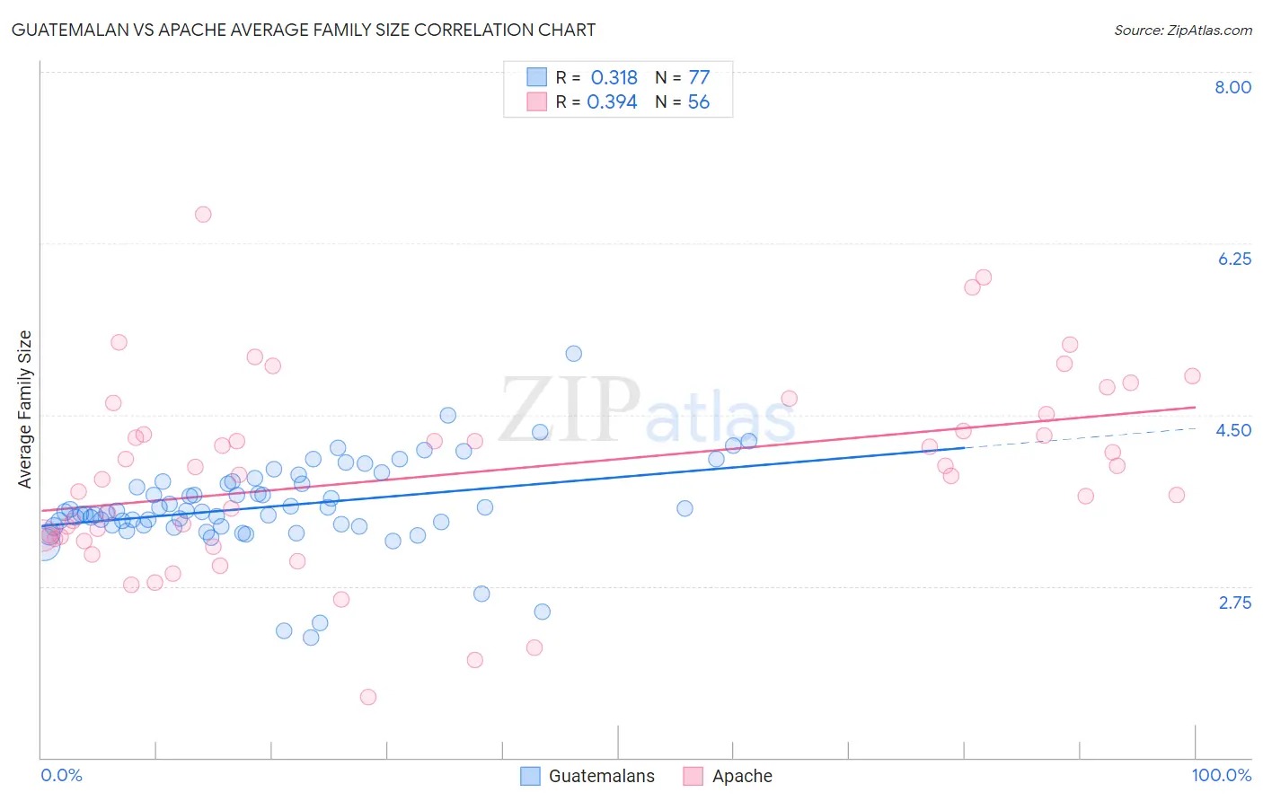 Guatemalan vs Apache Average Family Size