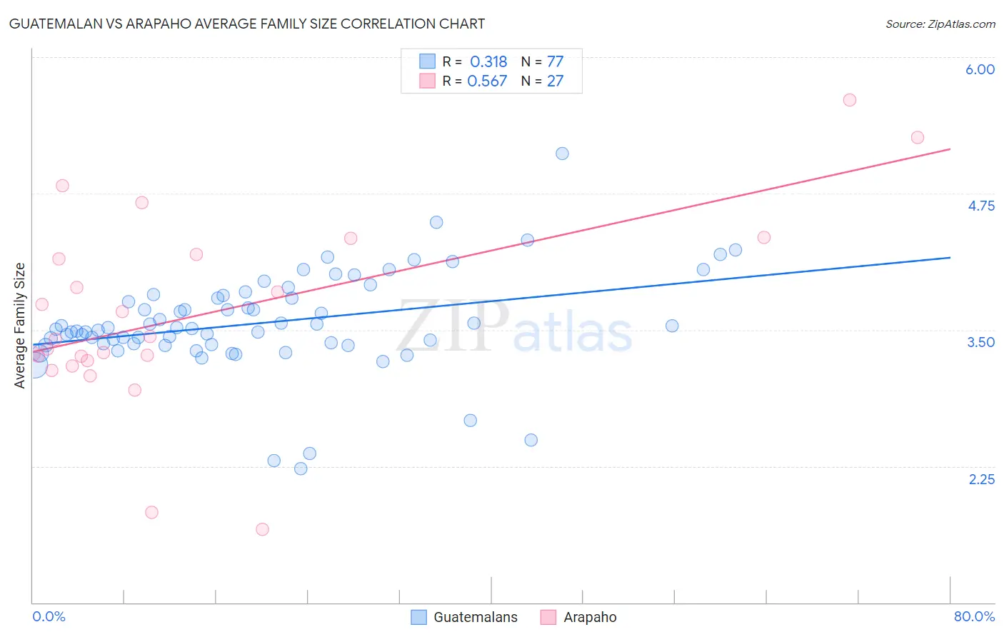 Guatemalan vs Arapaho Average Family Size