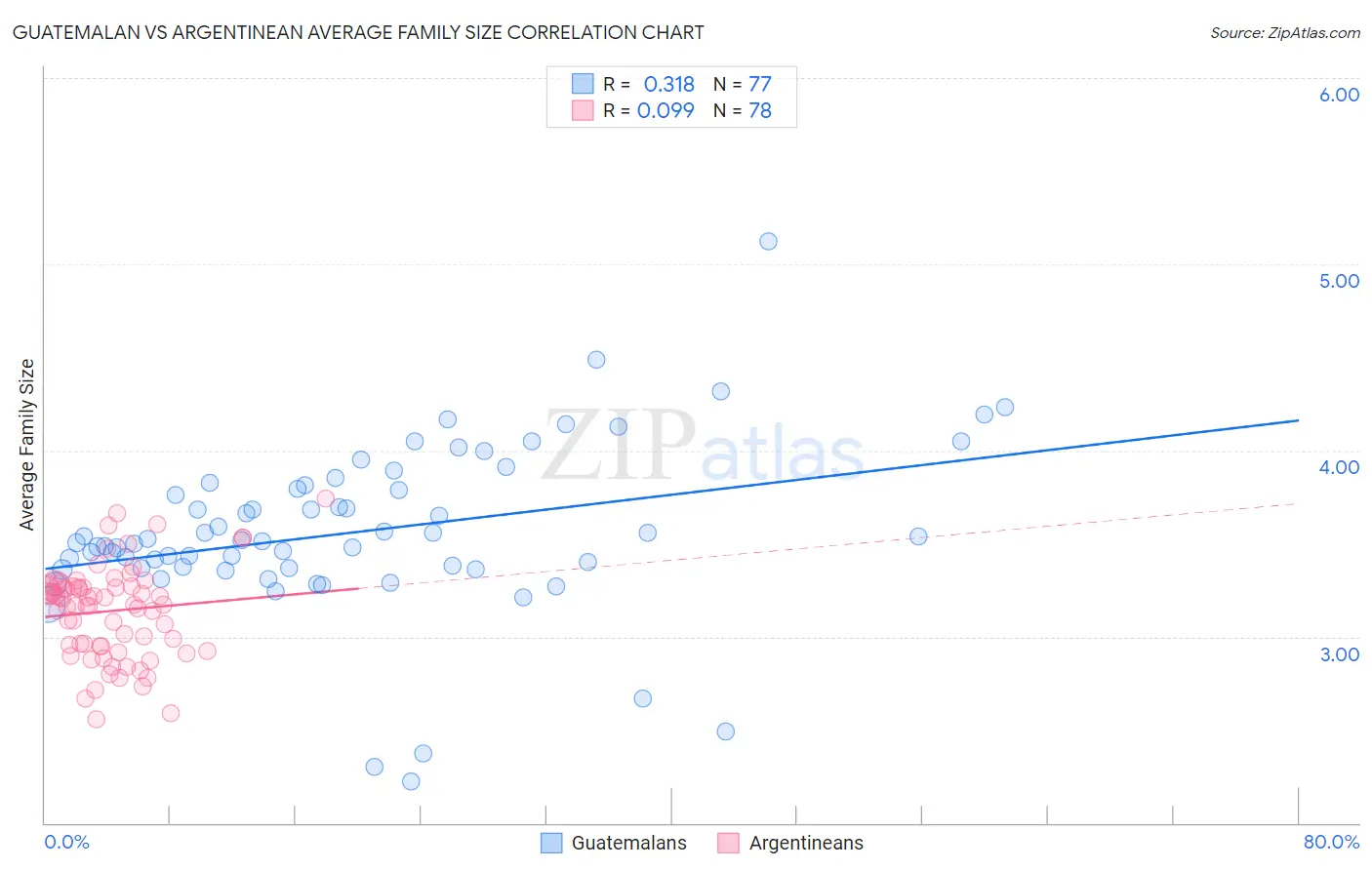 Guatemalan vs Argentinean Average Family Size