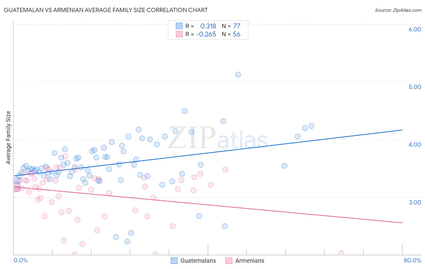 Guatemalan vs Armenian Average Family Size