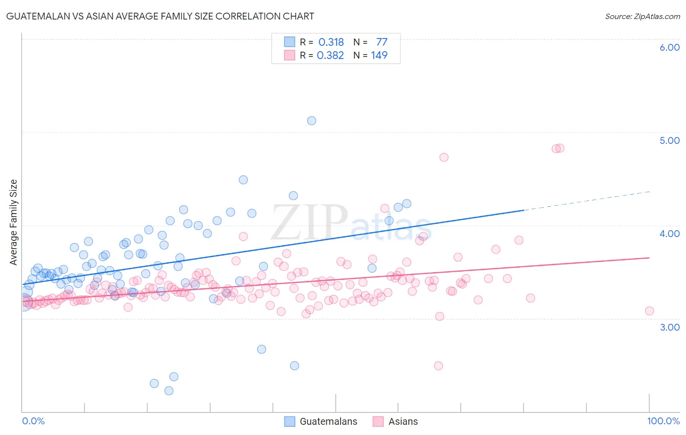 Guatemalan vs Asian Average Family Size