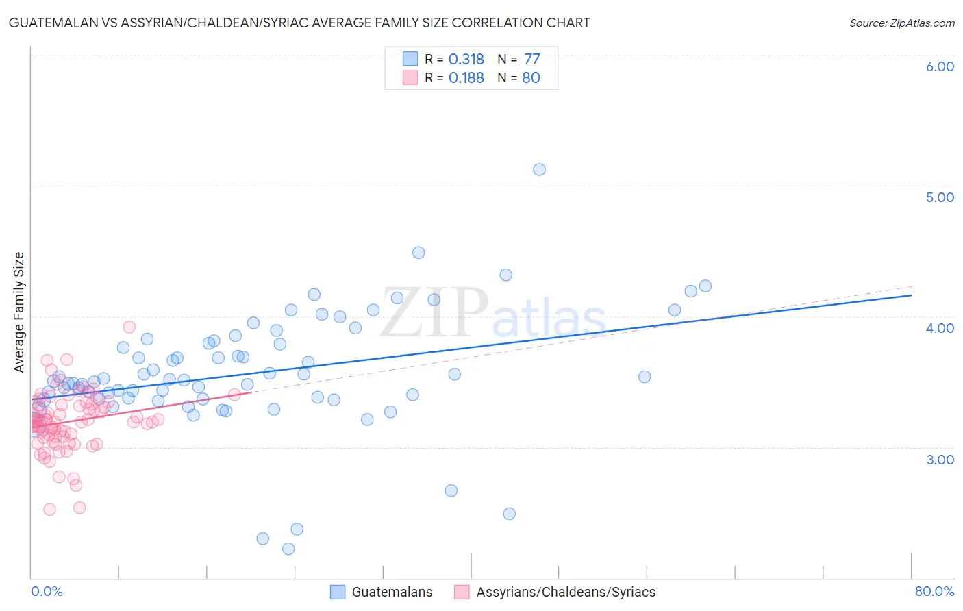 Guatemalan vs Assyrian/Chaldean/Syriac Average Family Size