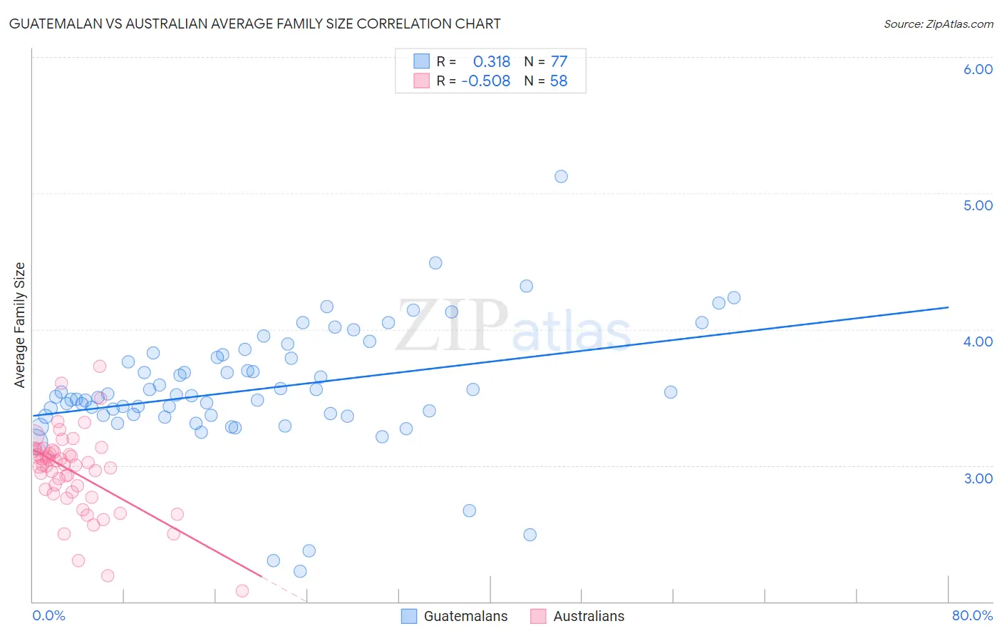 Guatemalan vs Australian Average Family Size