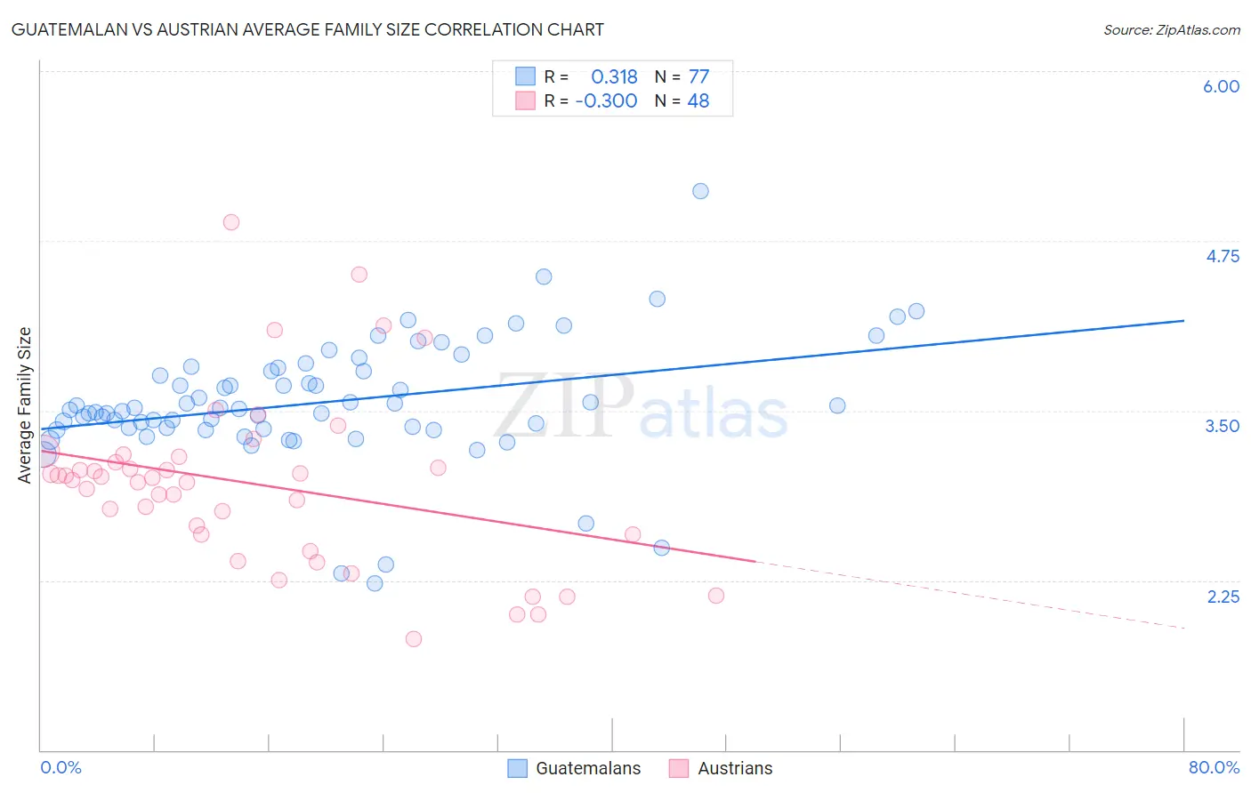 Guatemalan vs Austrian Average Family Size