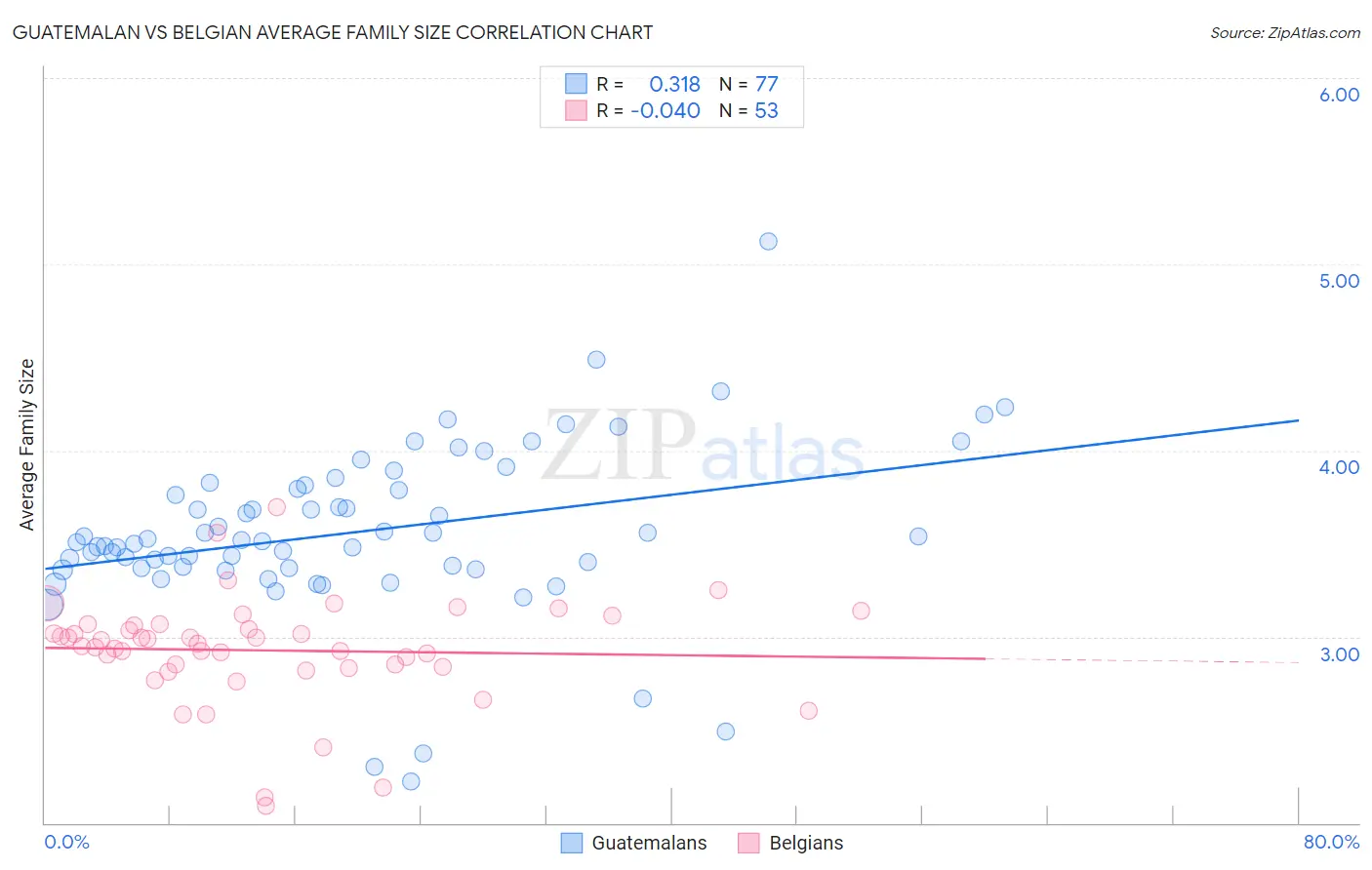 Guatemalan vs Belgian Average Family Size