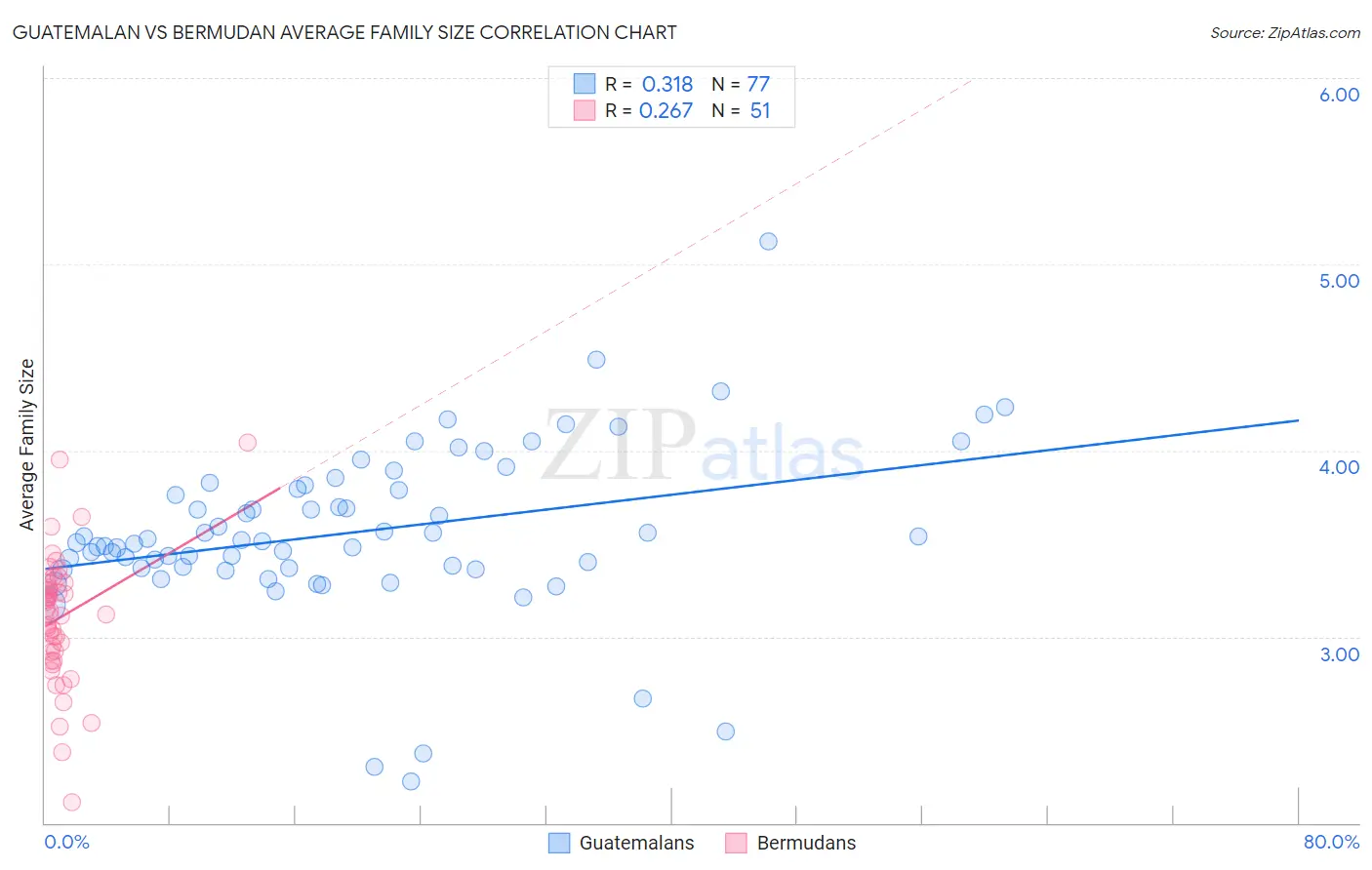 Guatemalan vs Bermudan Average Family Size