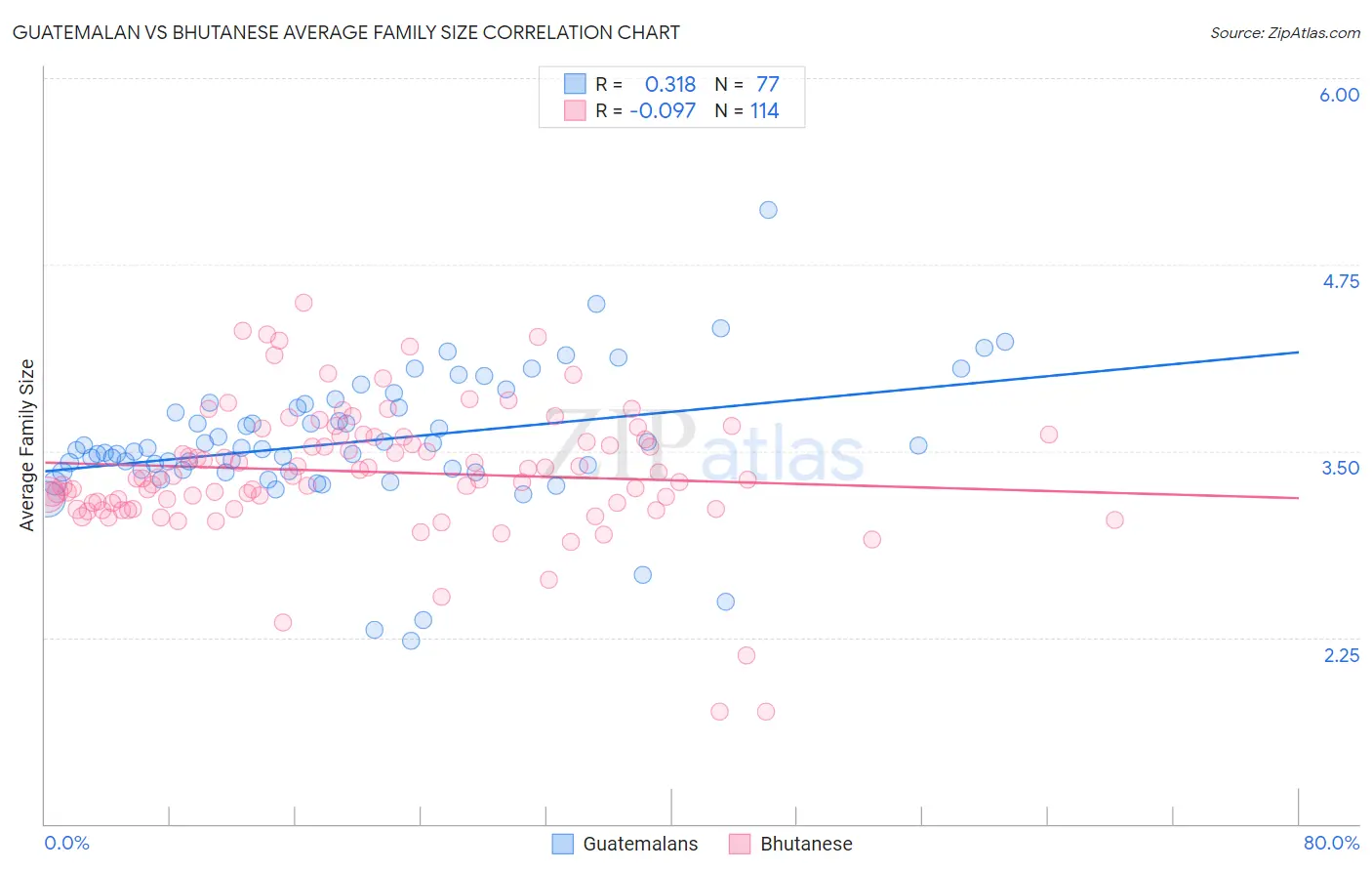 Guatemalan vs Bhutanese Average Family Size