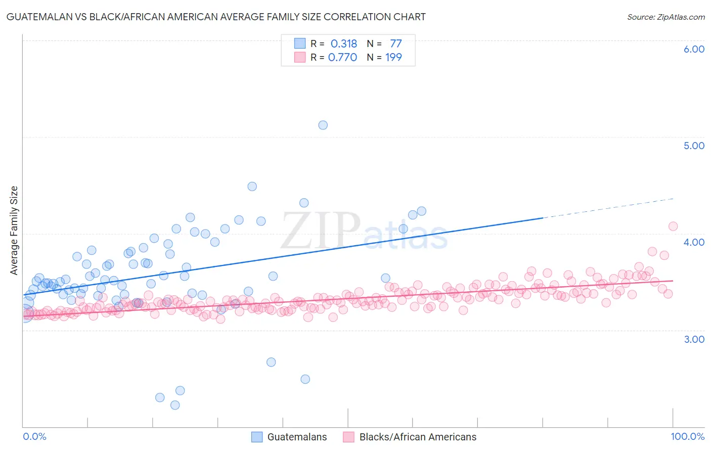 Guatemalan vs Black/African American Average Family Size
