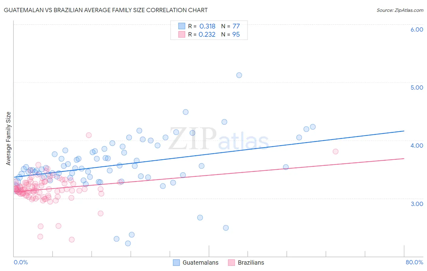 Guatemalan vs Brazilian Average Family Size